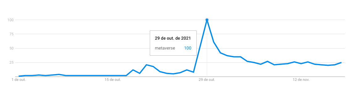 Google Trends: Buscas sobre o termo Metaverso na internet