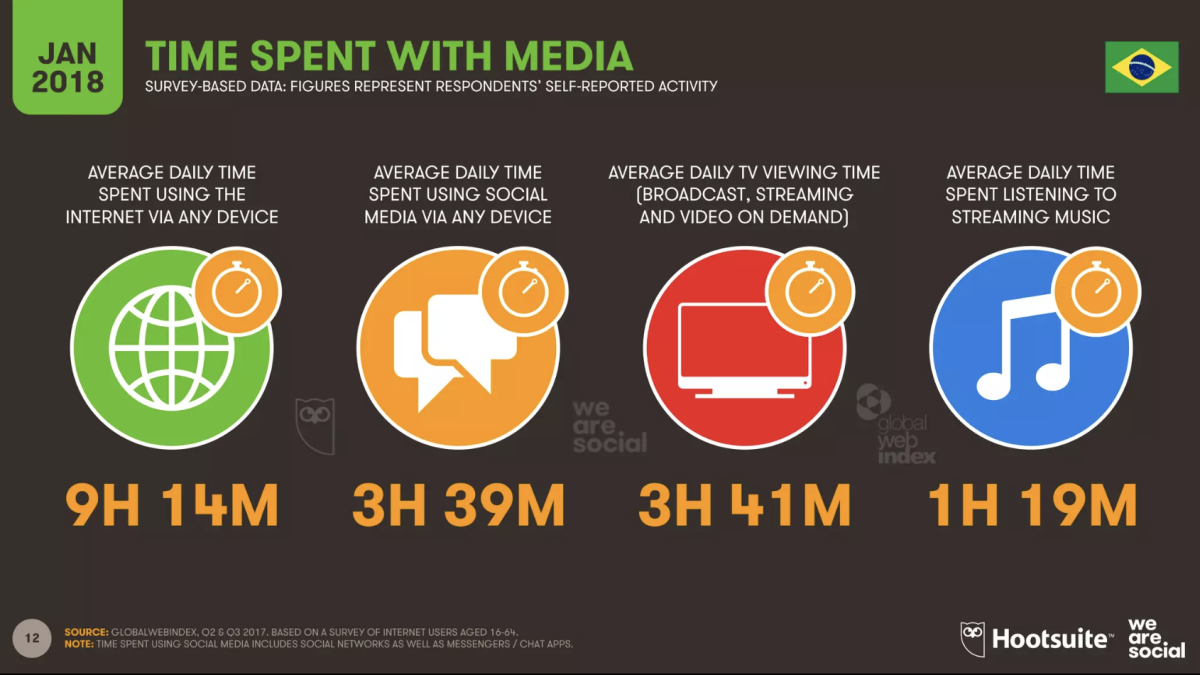 Tempo médio gasto com mídias no brasil em 2017