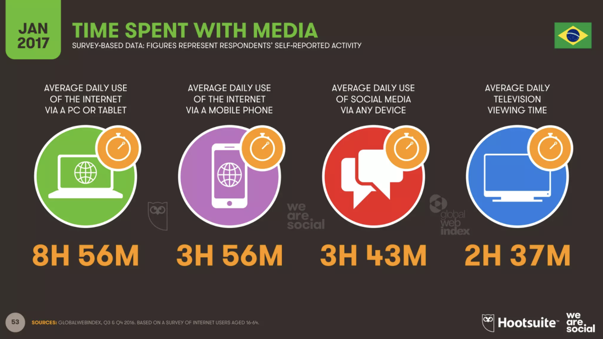 Tempo médio gasto com mídias no brasil em 2016