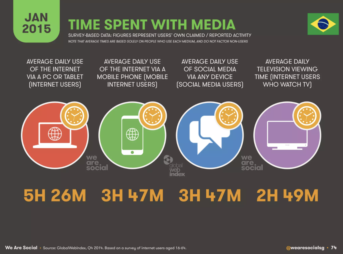 Tempo médio gasto com mídias no brasil em 2014